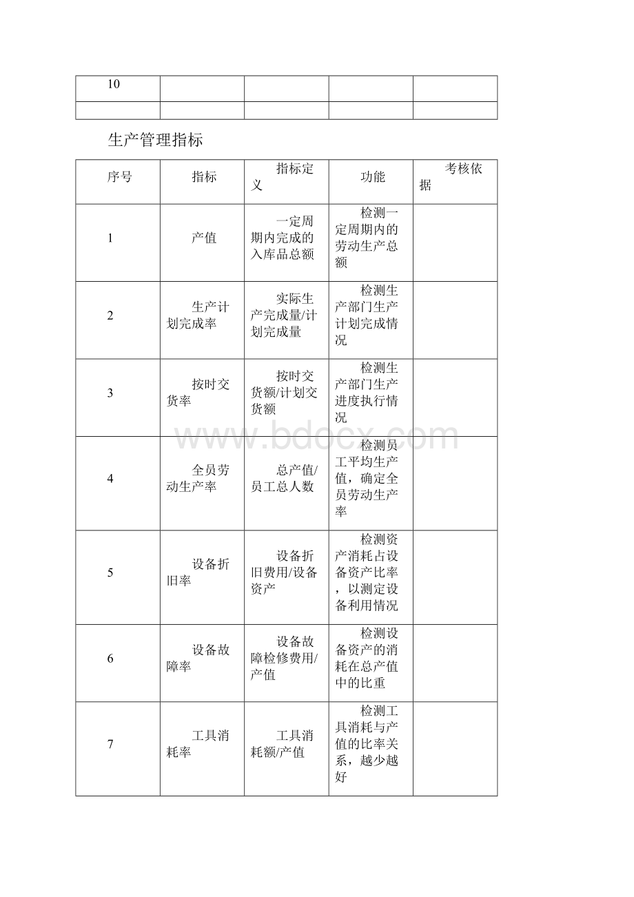 最新绩效考核KPI指标大全16616资料Word格式文档下载.docx_第3页