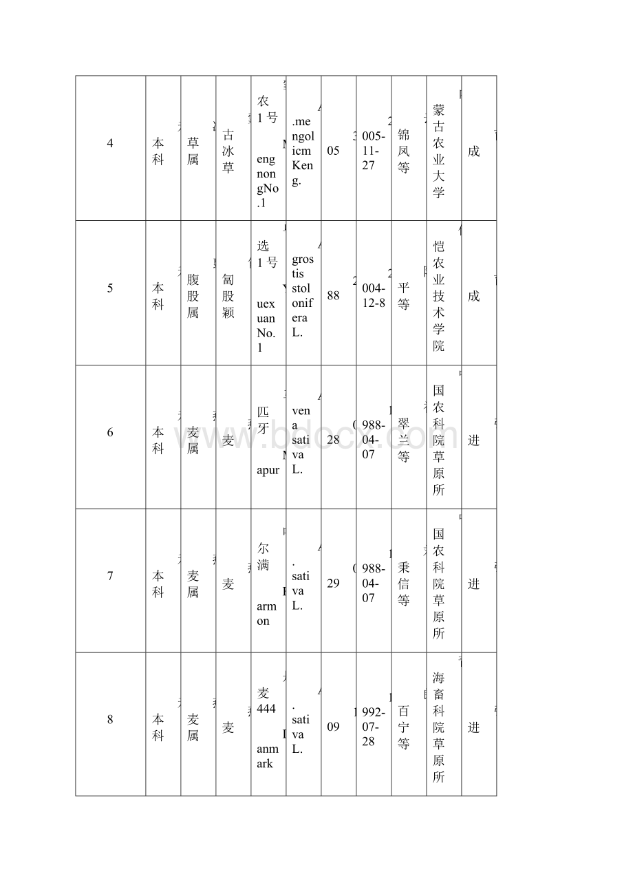 全 国 审 定 牧 草 品 种 名 录.docx_第2页