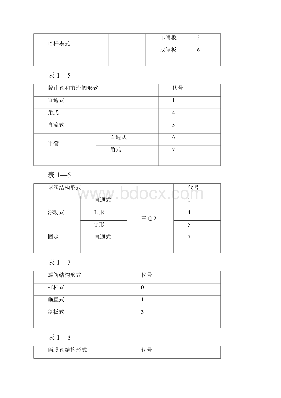 阀门的类型代号详情全.docx_第3页