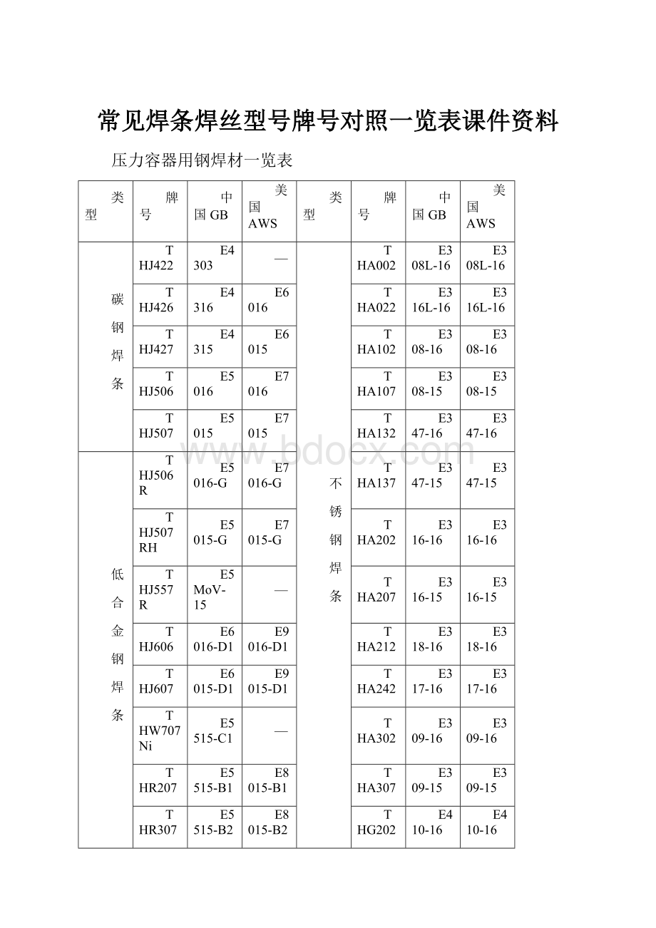 常见焊条焊丝型号牌号对照一览表课件资料Word文档下载推荐.docx_第1页