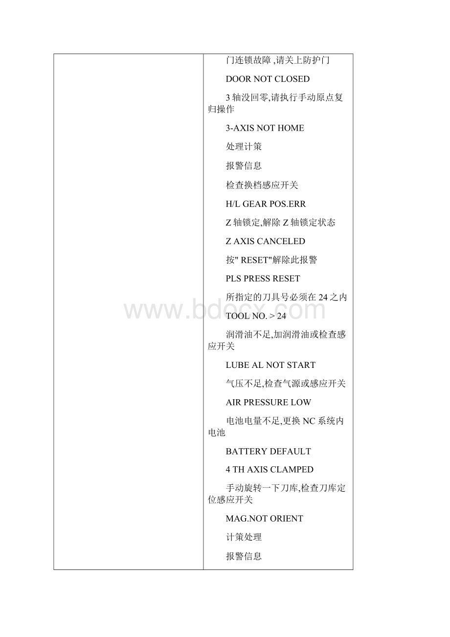 MITSUBISHI数控加工中心系统及其使用.docx_第3页