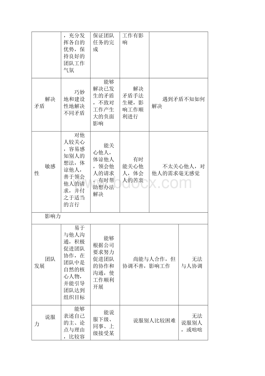 工作能力和工作态度考评指标库.docx_第2页