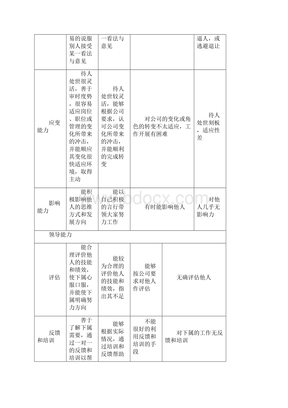 工作能力和工作态度考评指标库.docx_第3页