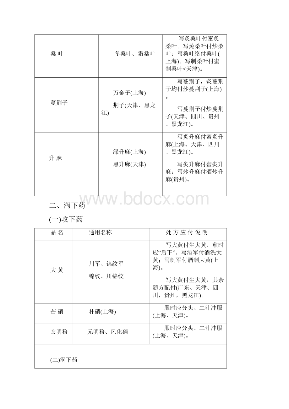 中药饮片通用名称及应付.docx_第3页