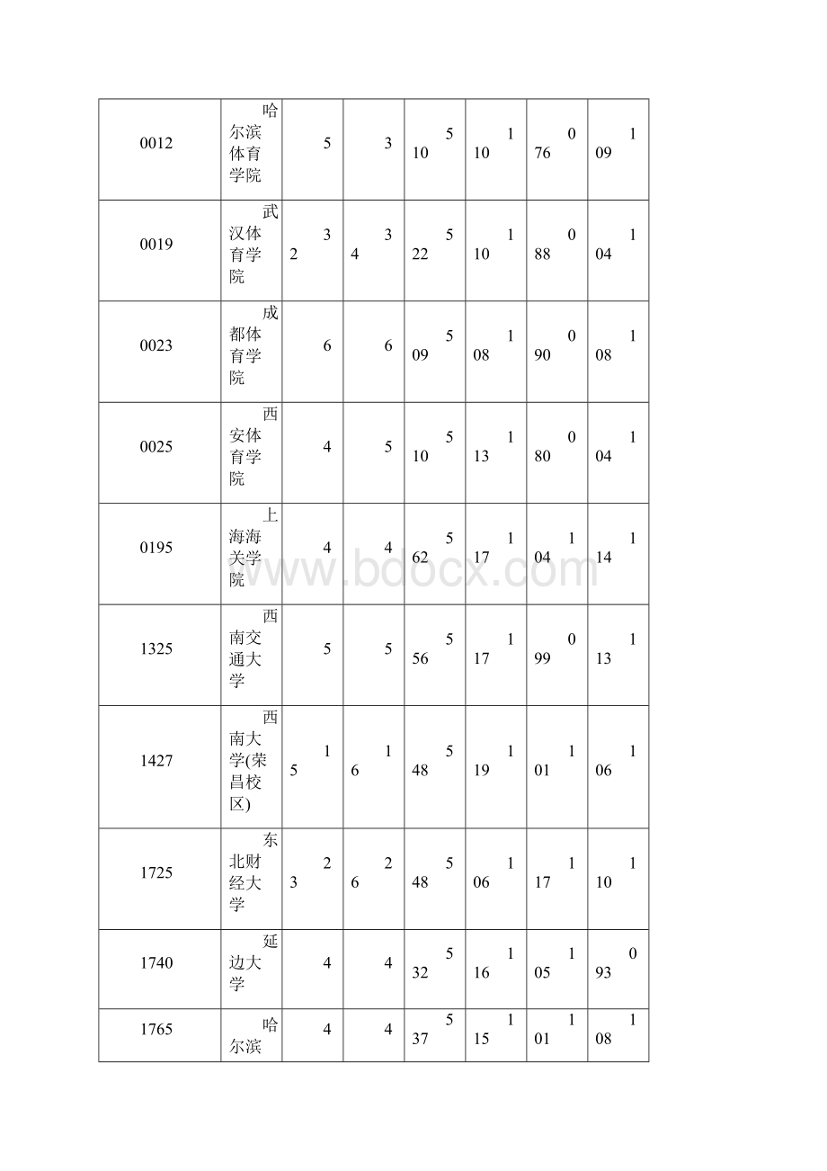 河南省普通高校招生本科二批院校平行投档分数线文科.docx_第2页