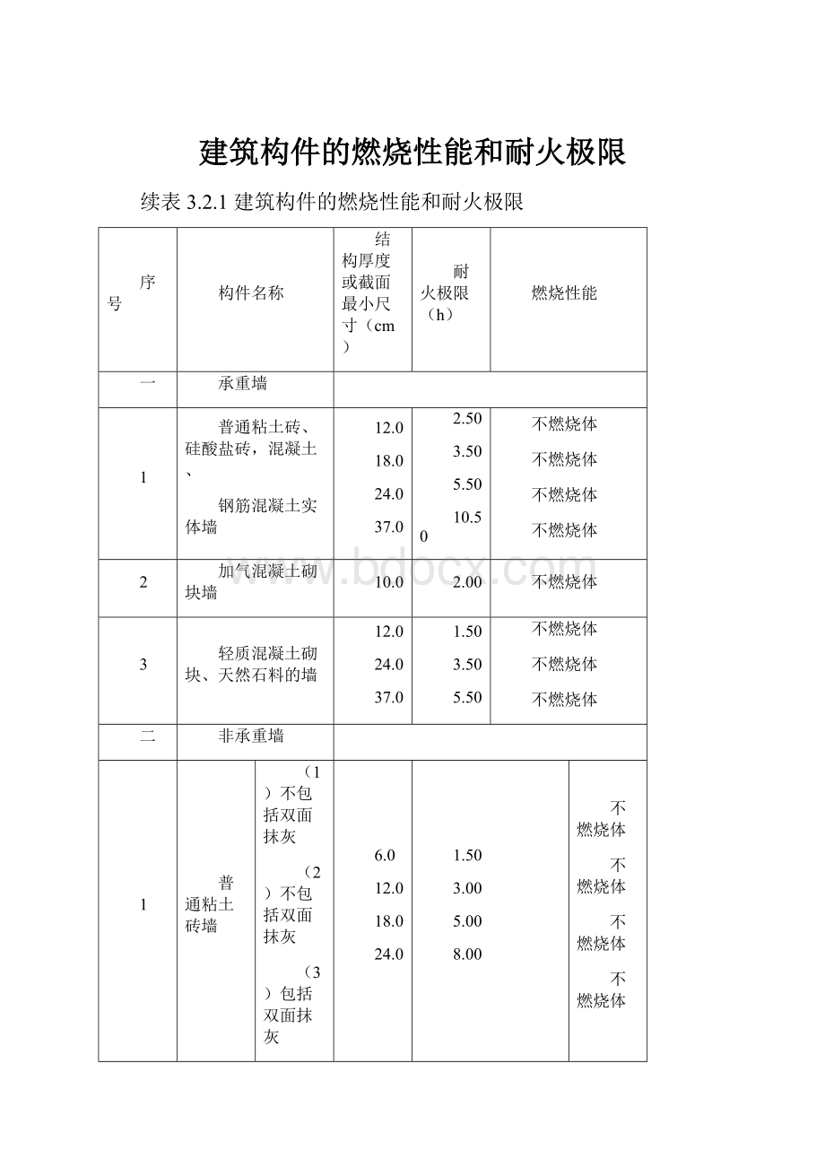 建筑构件的燃烧性能和耐火极限Word格式.docx