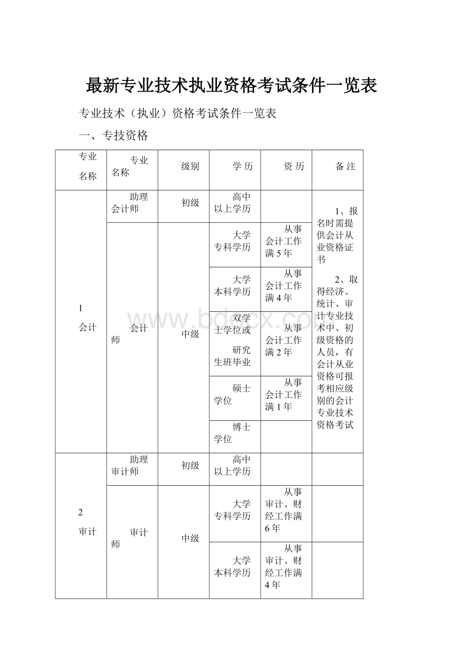 最新专业技术执业资格考试条件一览表.docx