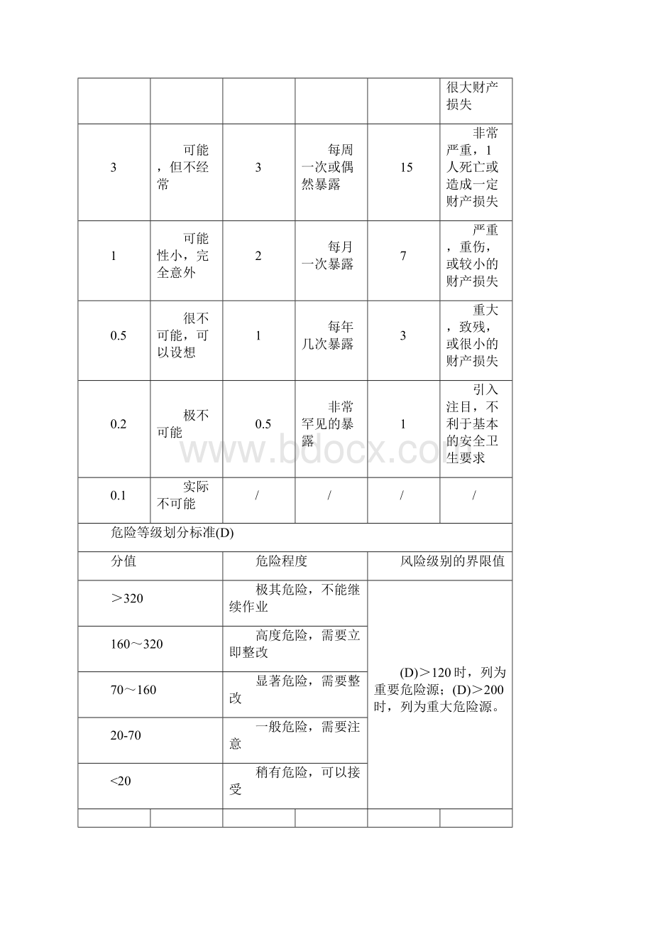 工程施工作业安全资料.docx_第3页