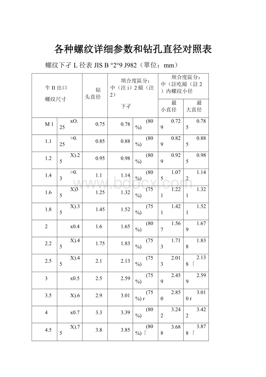 各种螺纹详细参数和钻孔直径对照表.docx_第1页