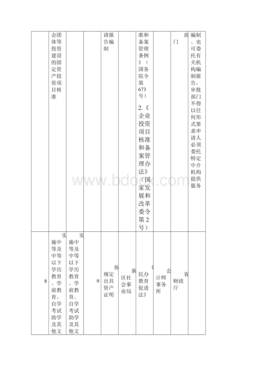 金普新区行政审批中介服务事项清单文档格式.docx_第2页