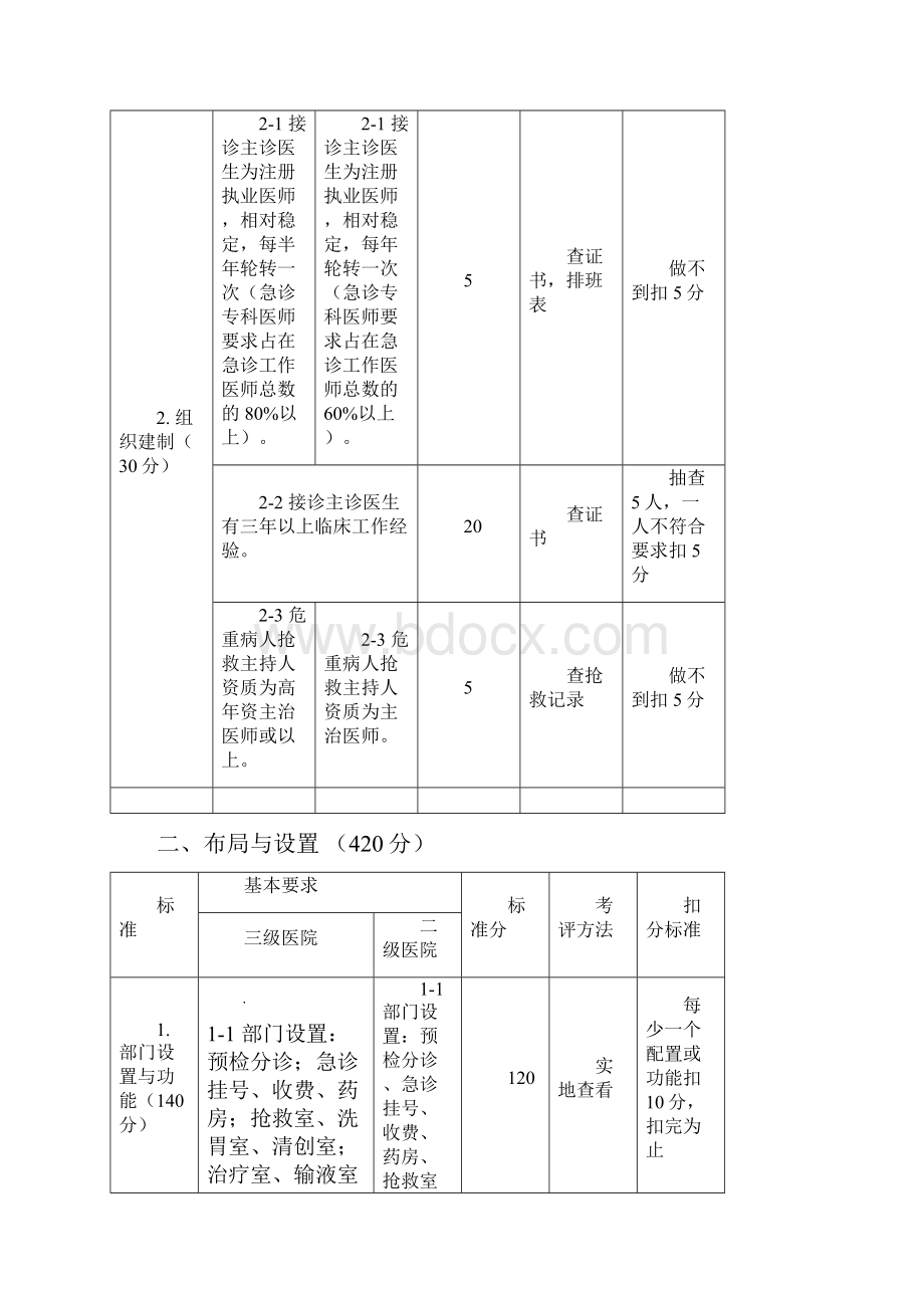 江苏省三级医院急诊科评价标准版精品文档11页.docx_第3页