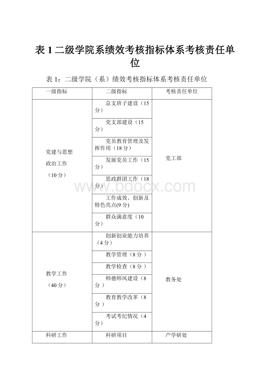 表1二级学院系绩效考核指标体系考核责任单位Word下载.docx