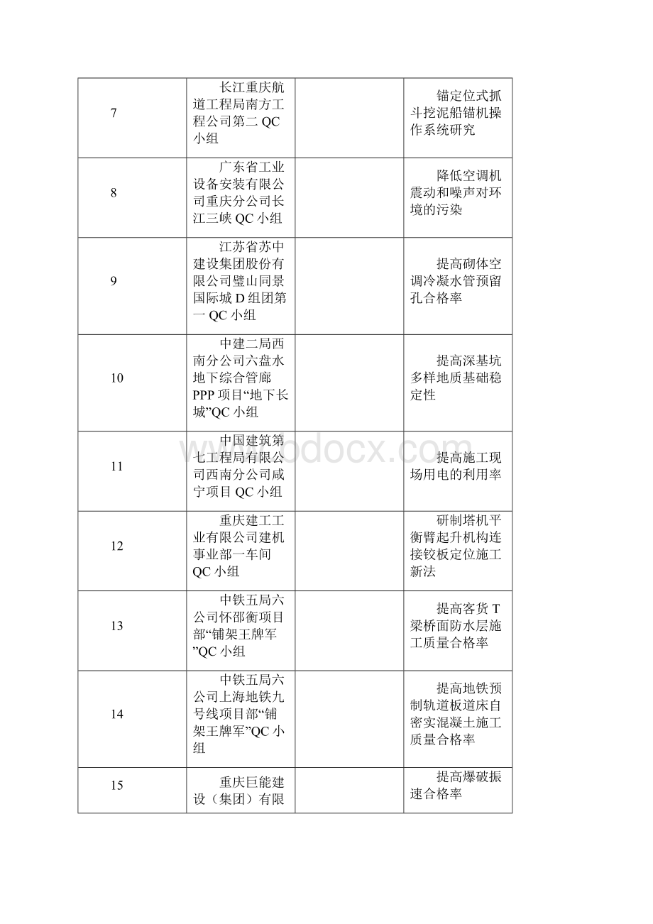 QC小组重庆建筑业协会Word下载.docx_第2页