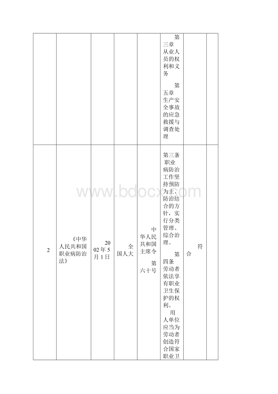 安全标准化法律法规及其他要求清单.docx_第3页