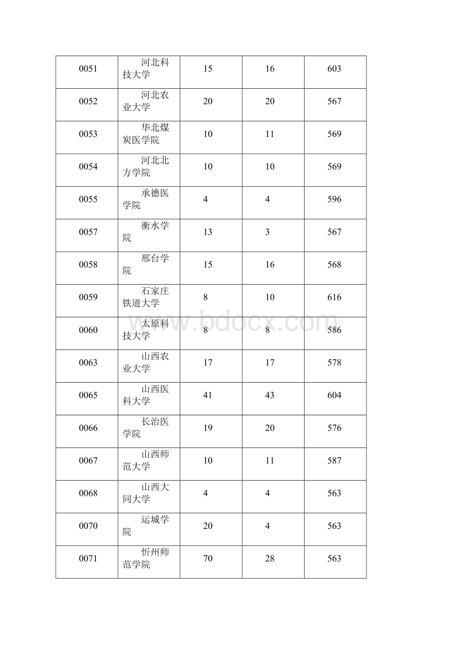 海南省普通高校招生本科第二批理工类平行投档分数线.docx_第2页