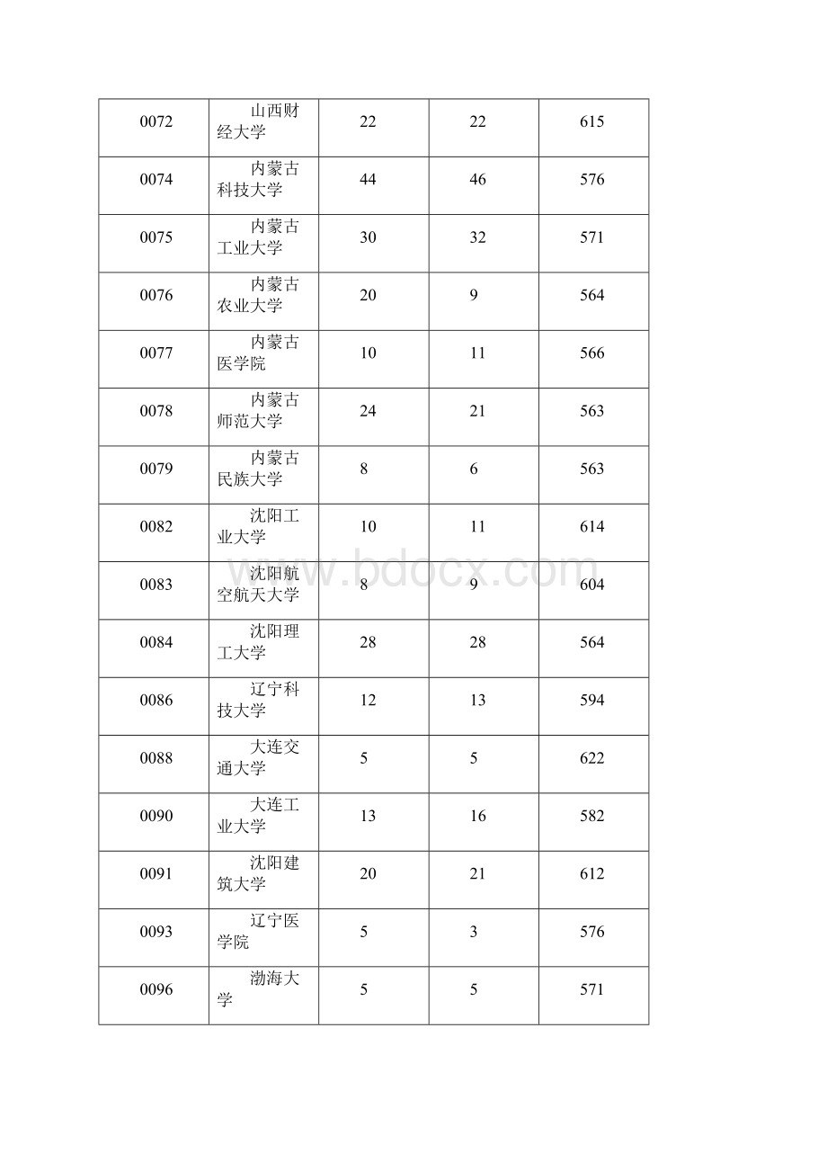 海南省普通高校招生本科第二批理工类平行投档分数线.docx_第3页