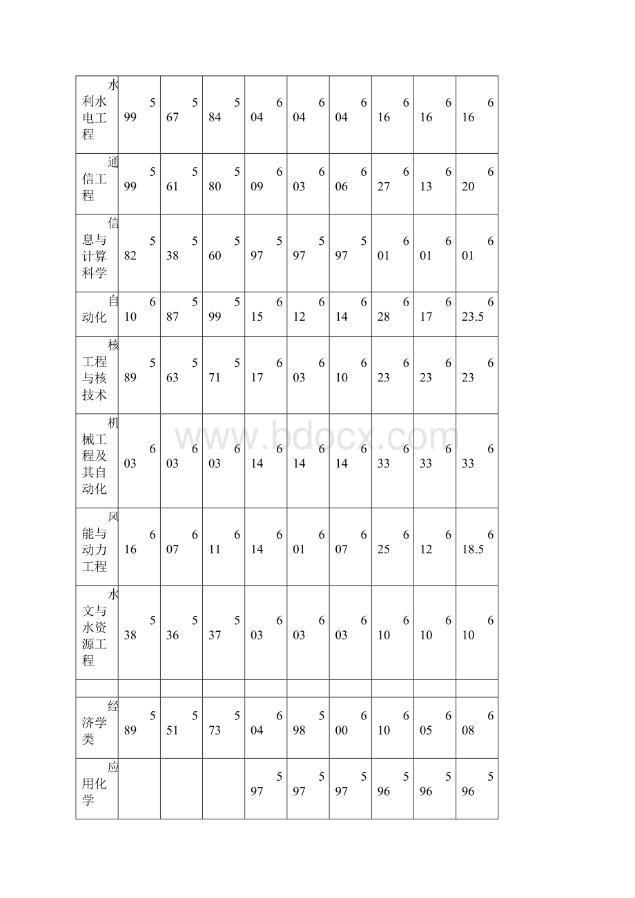 华北电力大学录取分数线.docx_第3页