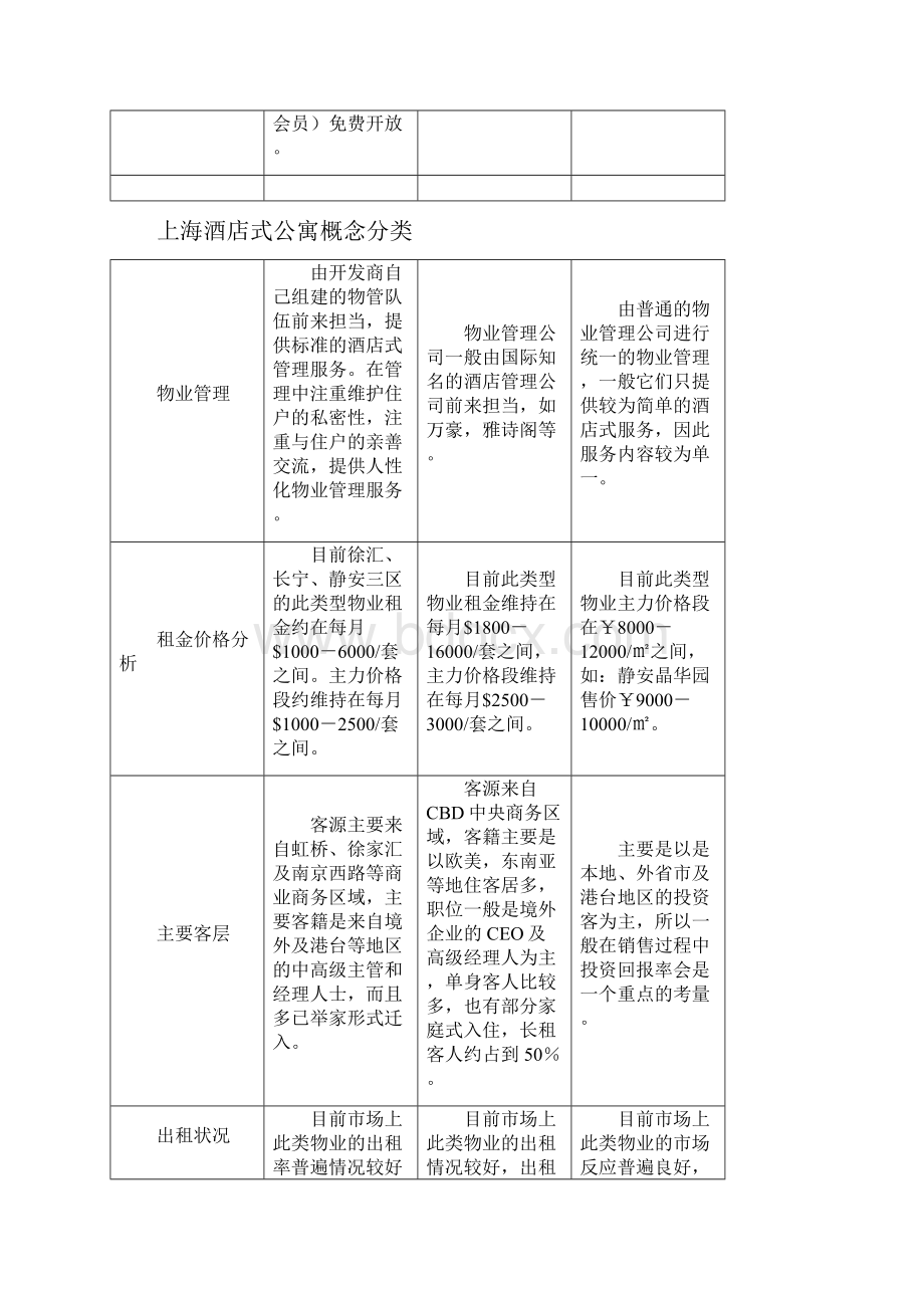 上海酒店式公寓市场分析Word文件下载.docx_第3页