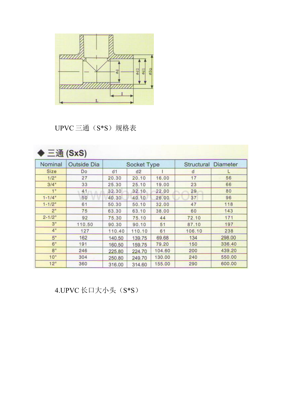 UPVC管件规格.docx_第3页