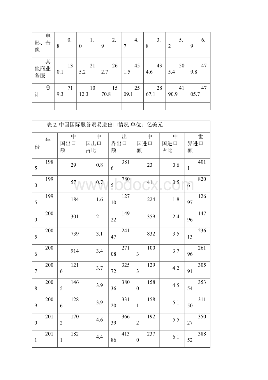 我国服务贸易现状问题及对策分析分析Word文档格式.docx_第3页