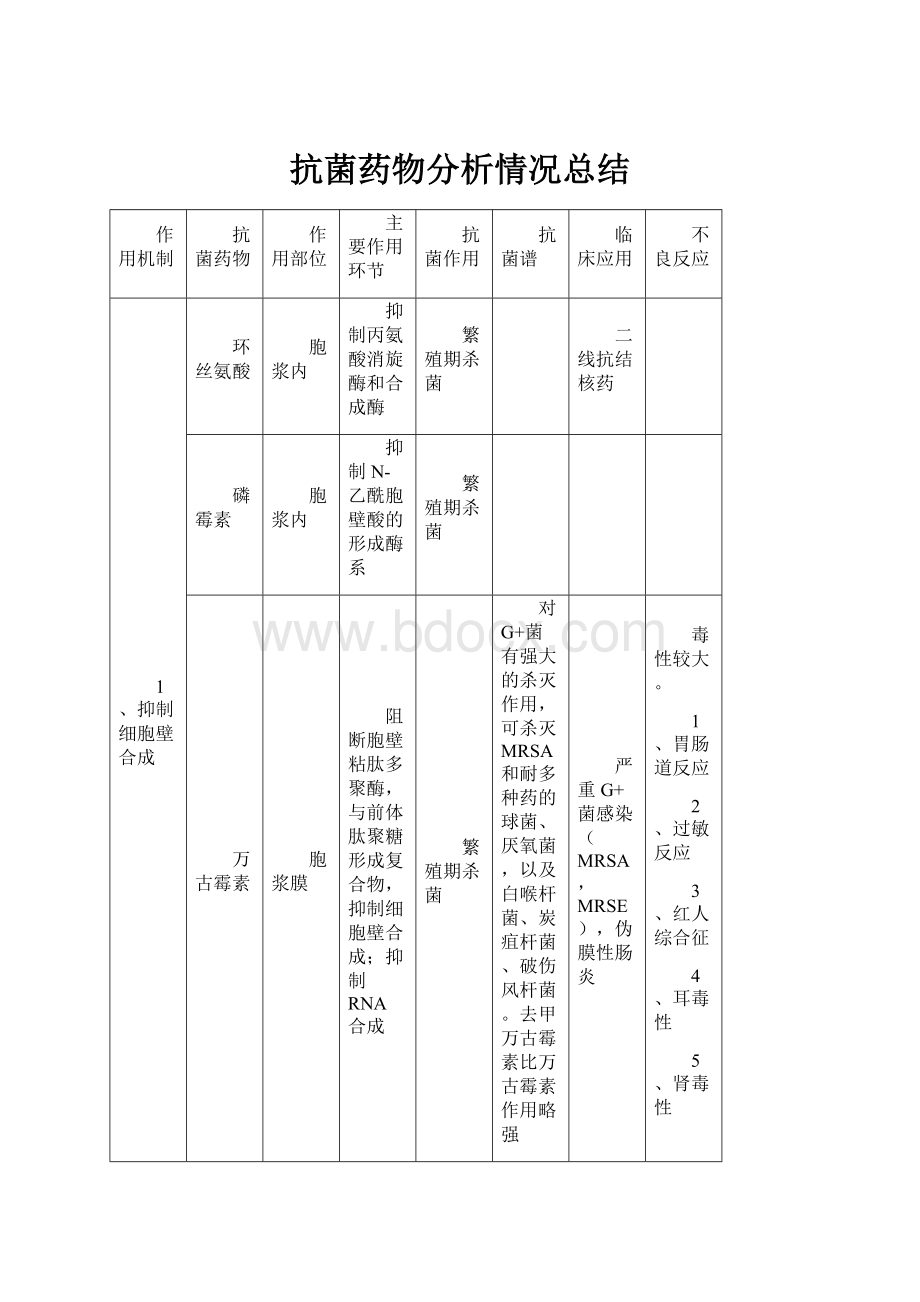 抗菌药物分析情况总结.docx_第1页