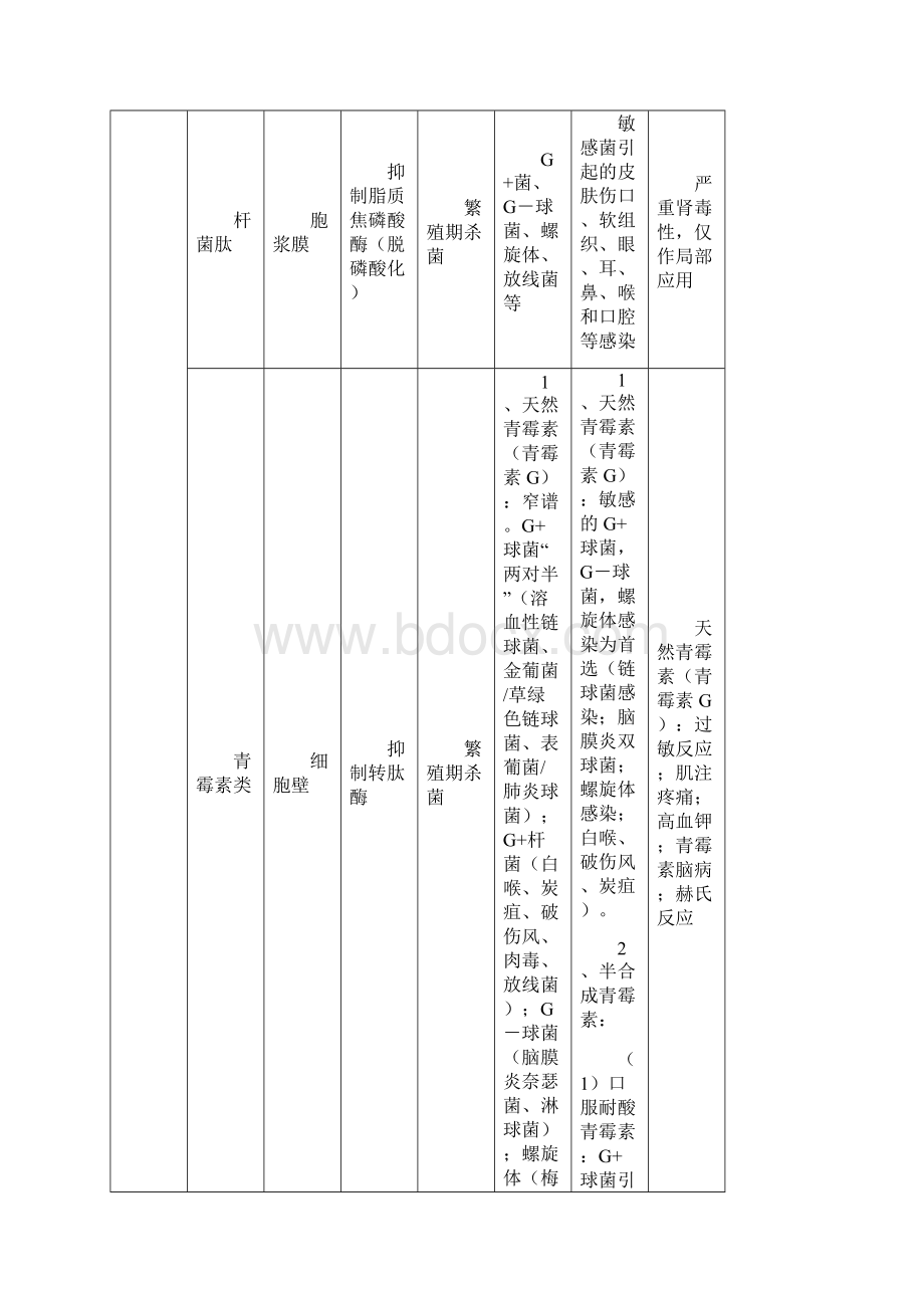 抗菌药物分析情况总结.docx_第2页