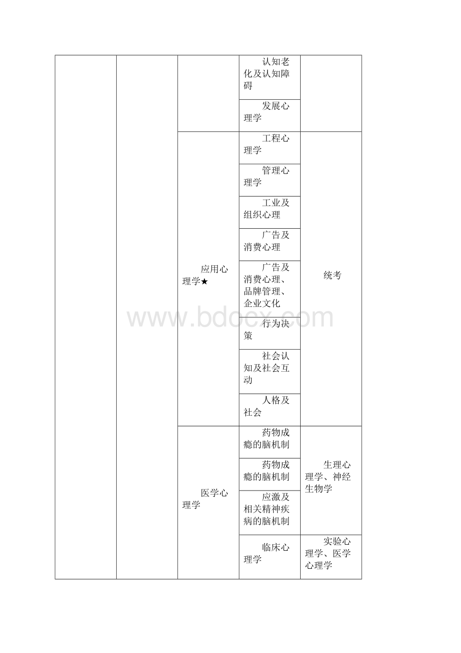 心理学考研院校及相关信息一览表Word文档格式.docx_第2页