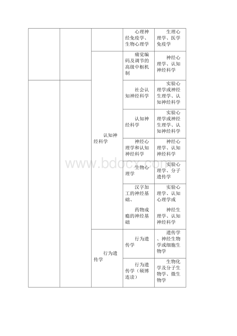 心理学考研院校及相关信息一览表.docx_第3页