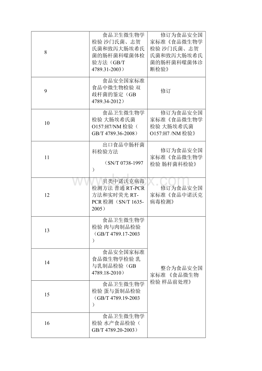 食品微生物学检验方法标准的清理建议征求意见稿Word格式文档下载.docx_第2页