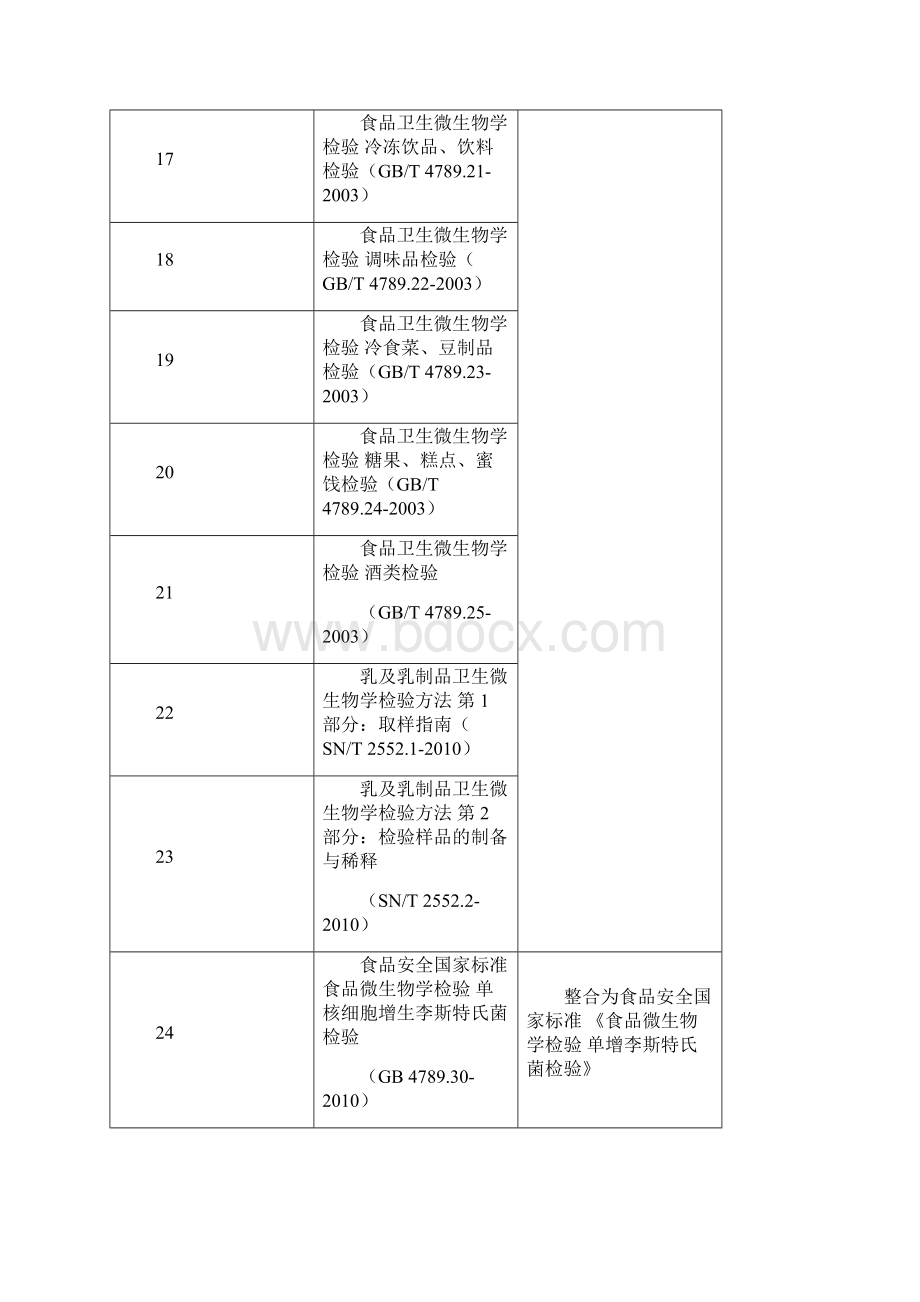 食品微生物学检验方法标准的清理建议征求意见稿Word格式文档下载.docx_第3页