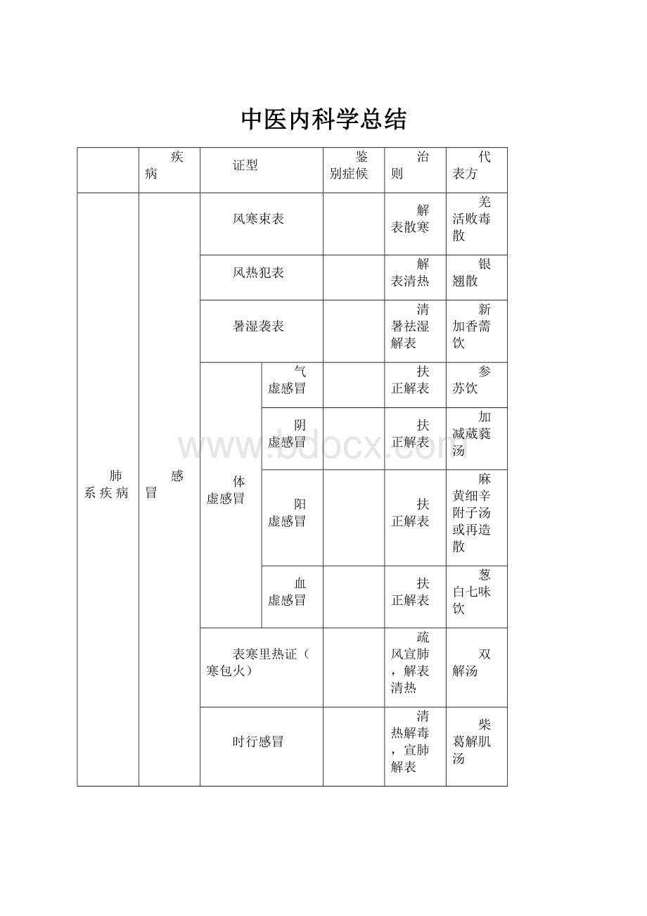 中医内科学总结.docx