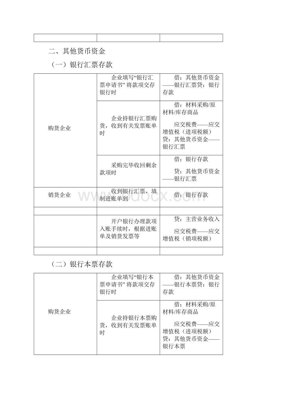 初级会计职称考试分录大全.docx_第2页