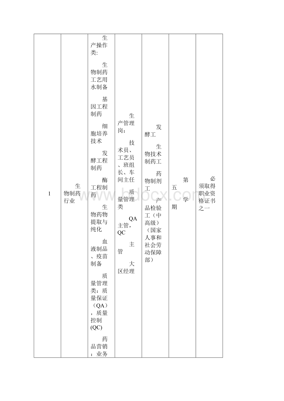 生物技术及应用专业人才培养方案Word文件下载.docx_第2页