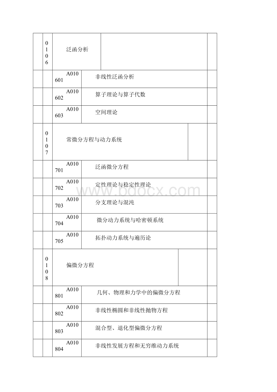 国家数理科学部自然科学基金申请代码.docx_第3页