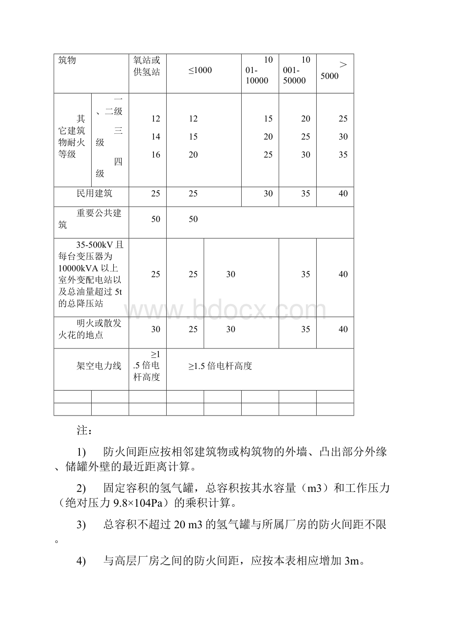 精编安全生产危险化学品生产装置和储存设施平面布置的安全距离.docx_第2页