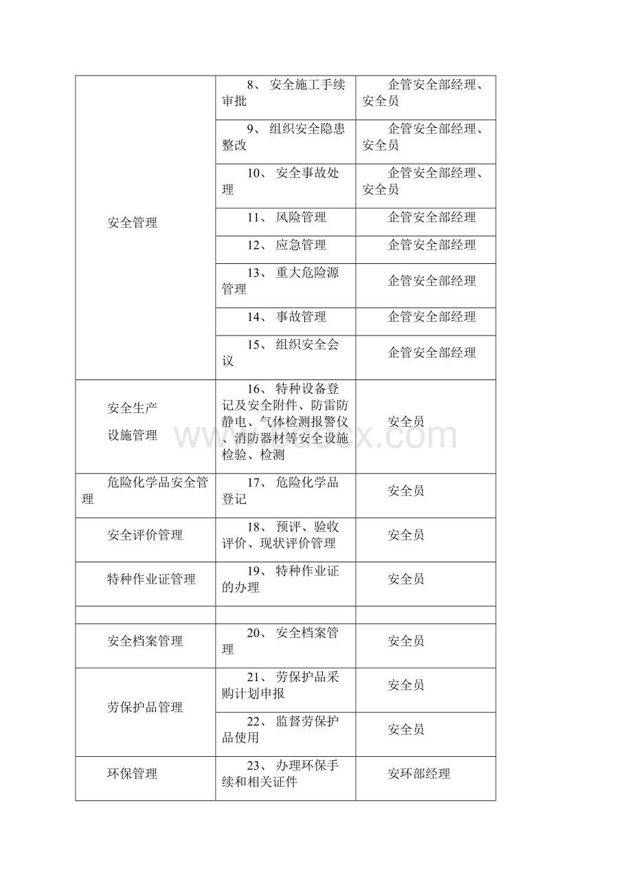 安环部职责体系.docx_第2页