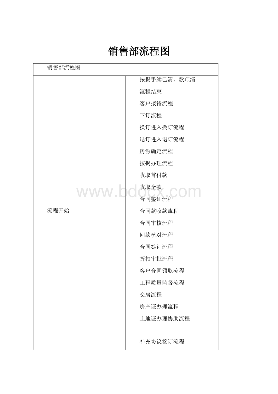 销售部流程图文档格式.docx_第1页