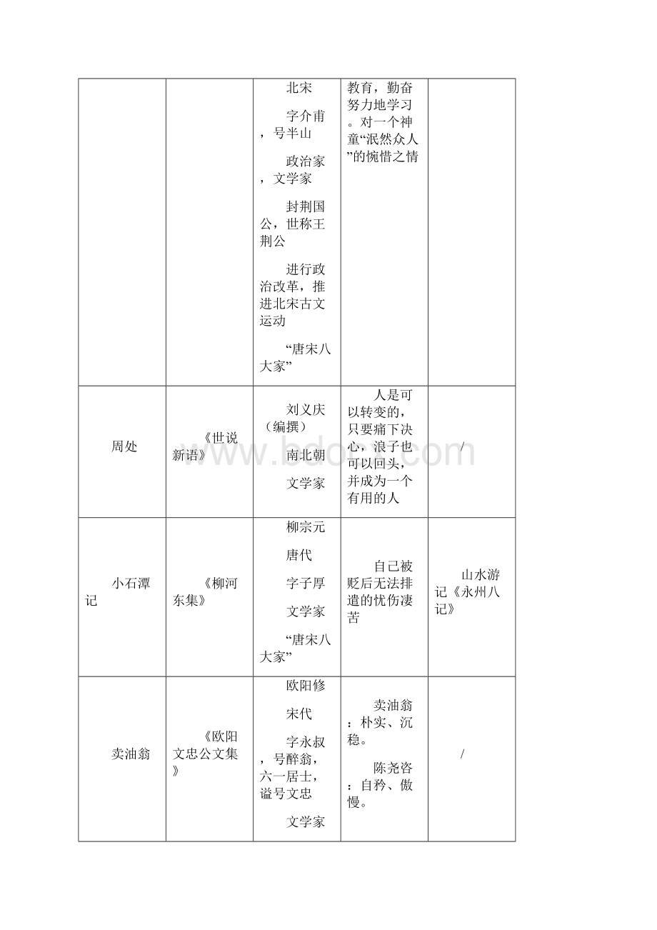 上海中考古文整理.docx_第2页