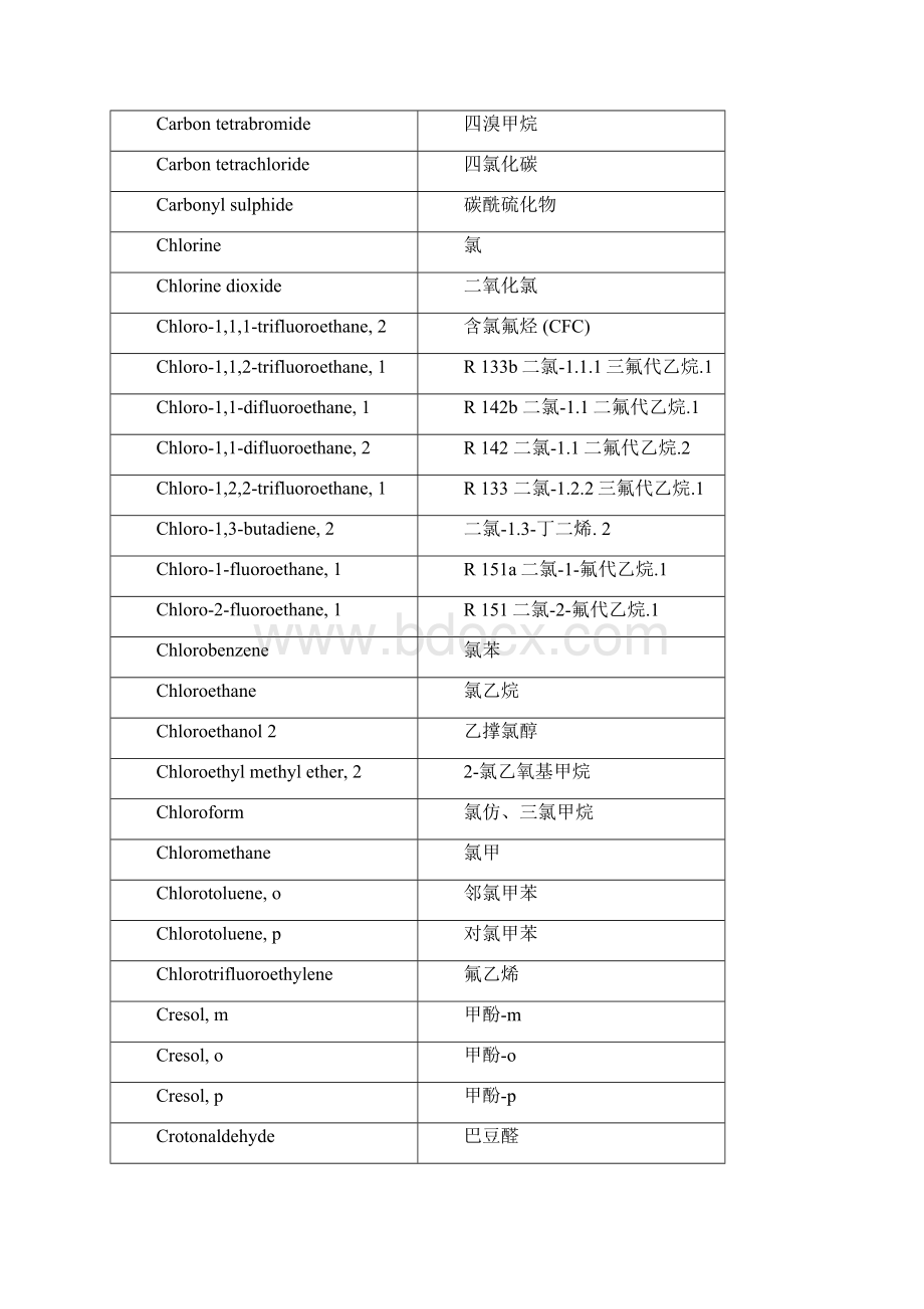 常见的挥发性有机物表Word文档格式.docx_第3页