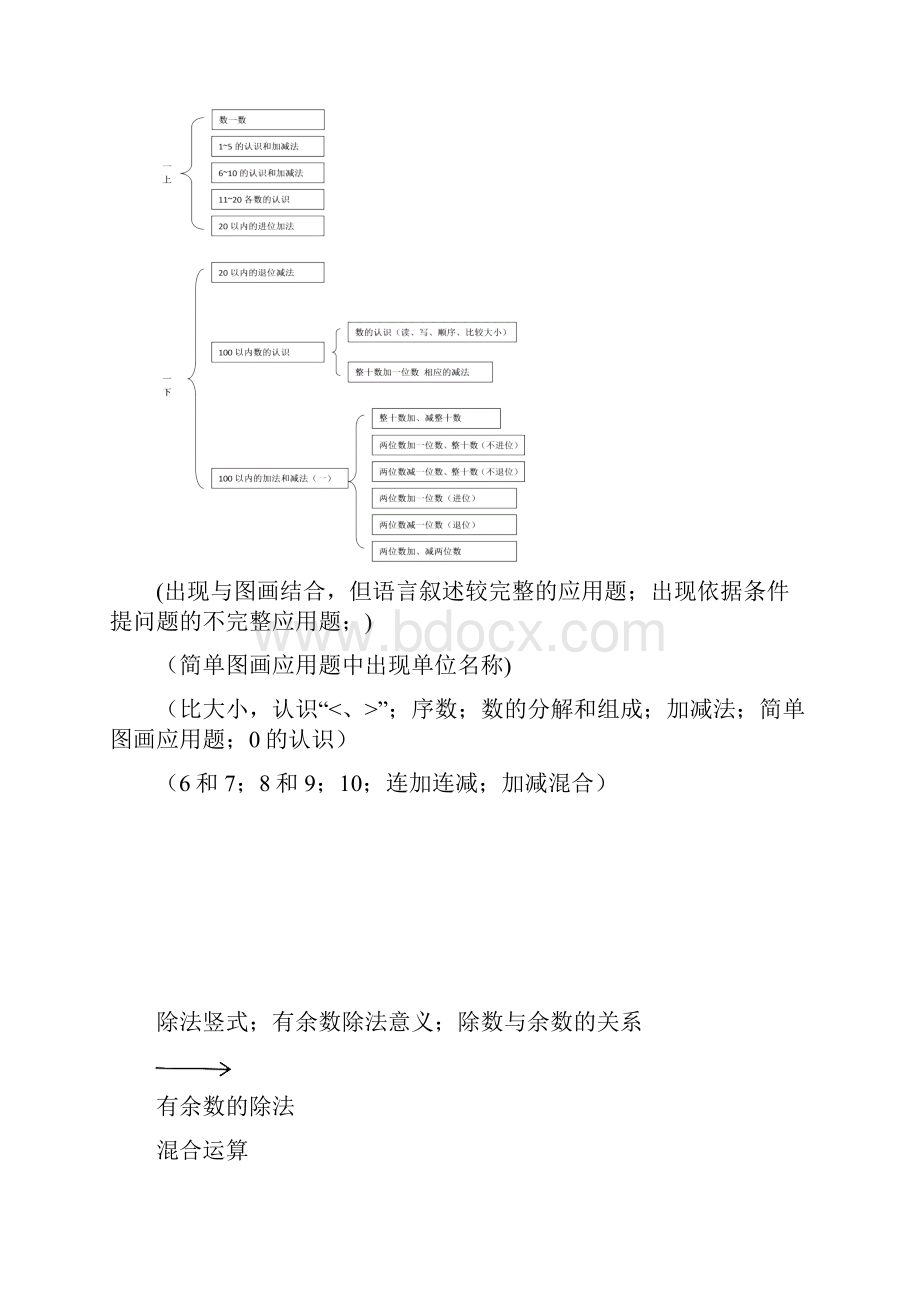 中心小学数学知识框架图.docx_第2页