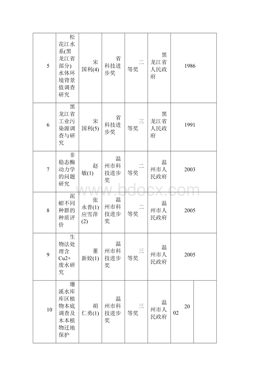 科研获奖一览表及有关构建策略Word文档下载推荐.docx_第2页