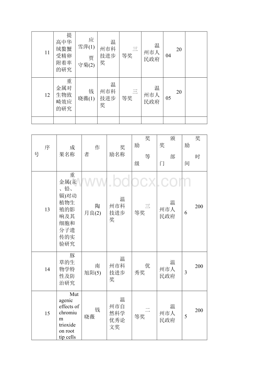 科研获奖一览表及有关构建策略Word文档下载推荐.docx_第3页