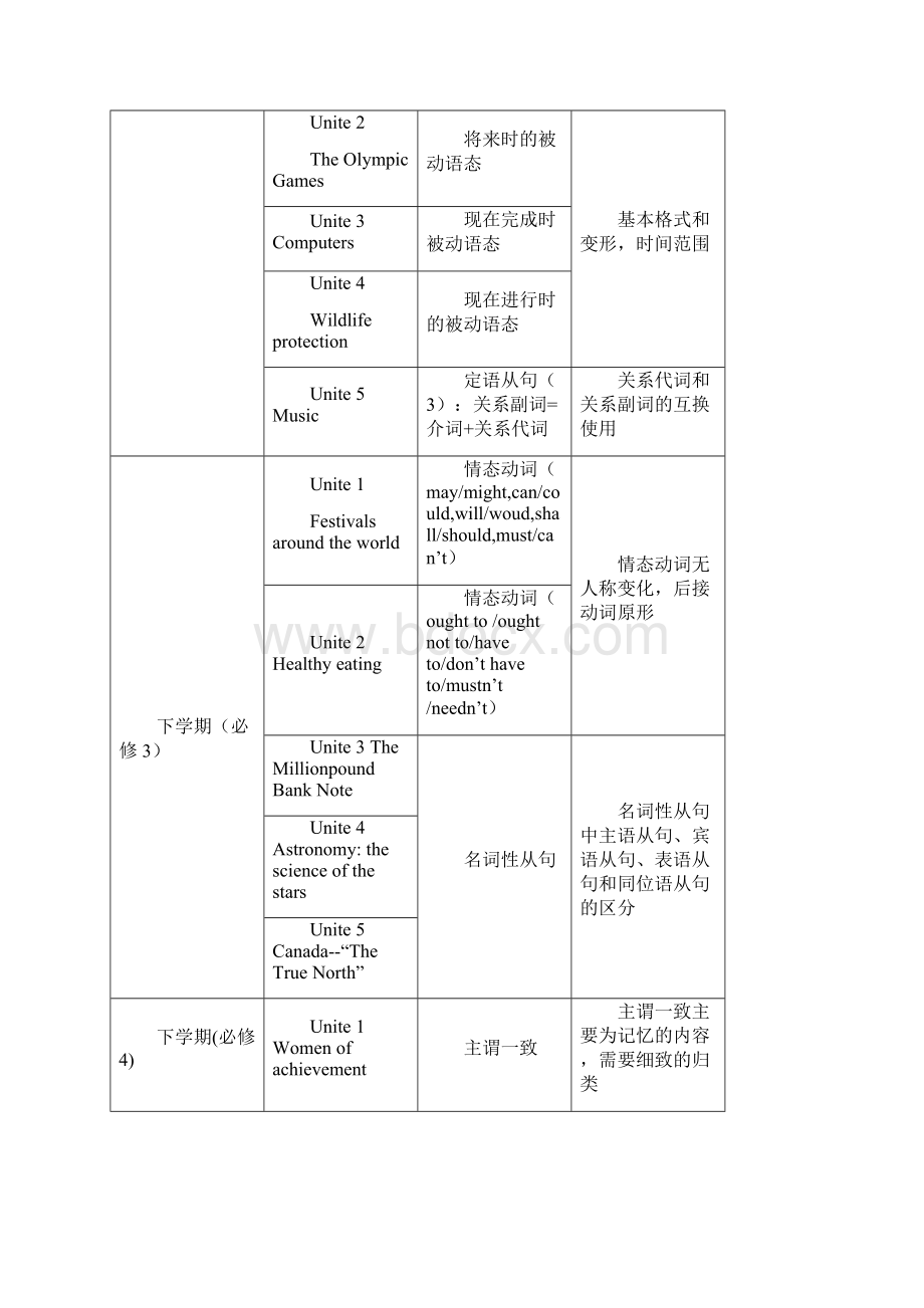 人教版高中英语知识框架.docx_第2页