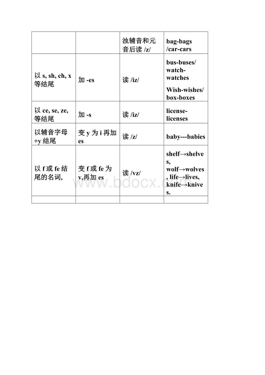 中考英语语法考点.docx_第3页