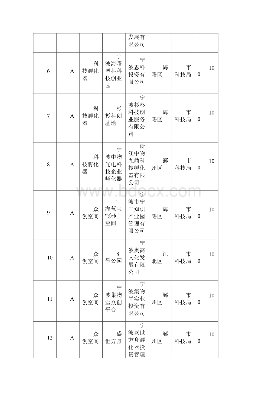 宁波小微企业创业创新空间载体建设补助统计表.docx_第2页