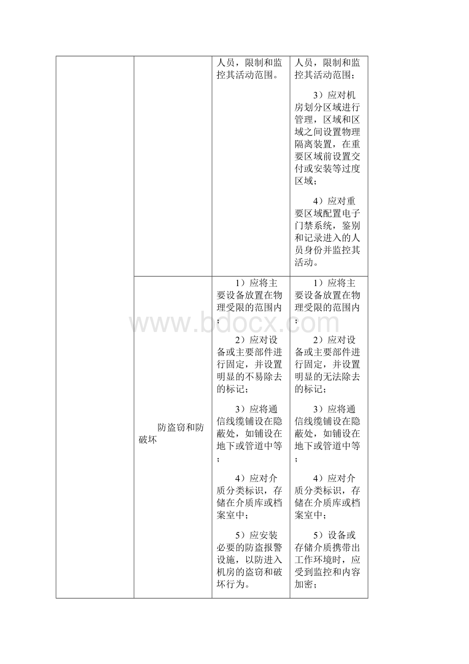 安全等级保护级和级等保要求蓝色为区别文档格式.docx_第2页