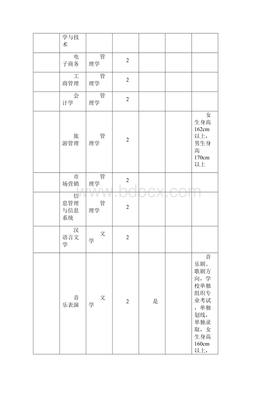 专升本招生学校及专业总表.docx_第2页