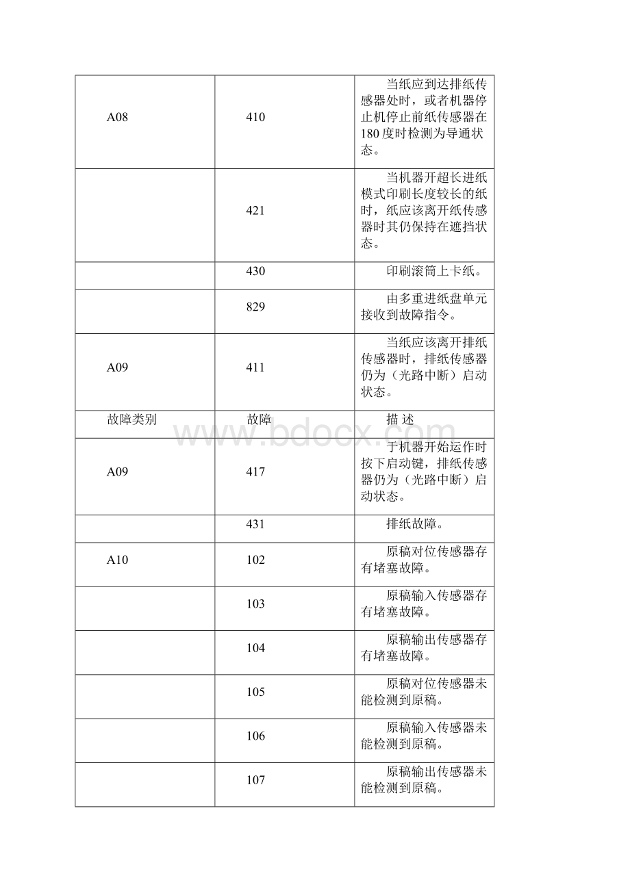 RP系列故障代码.docx_第3页