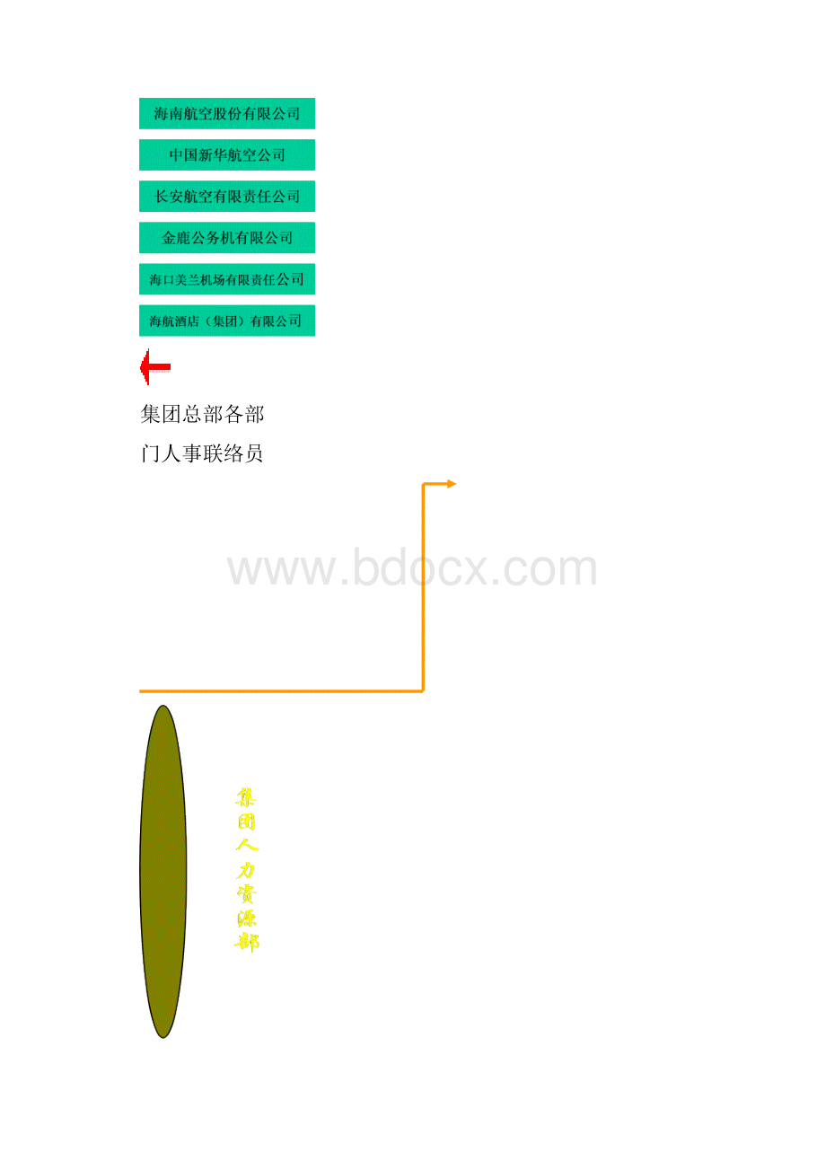 海航集团人力资源开发与管理体系建设方案doc.docx_第3页