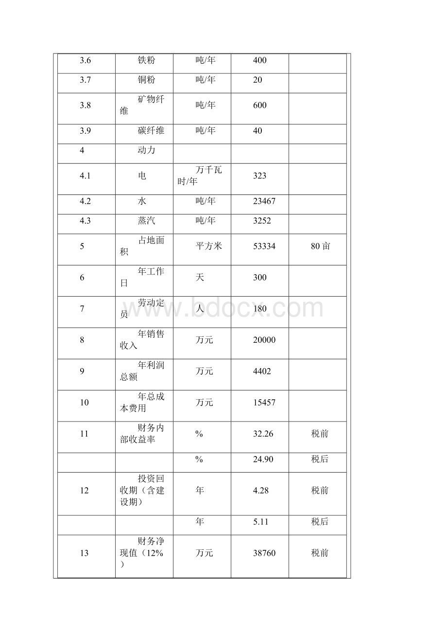 年产200万套刹车片项目节能评估报告表.docx_第3页